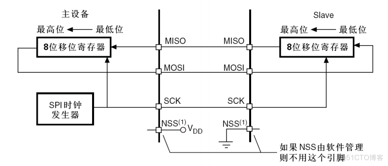 stm32 spi主从demo stm32的spi接口_初始化