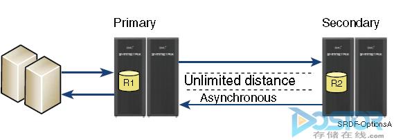 veam容灾 容灾软件_EMC  Symmetrix  SRDF_02