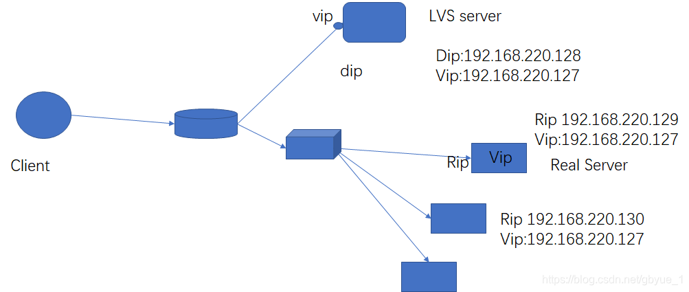 lvs最大并发连接数 lvs支持多大并发量_IP_02