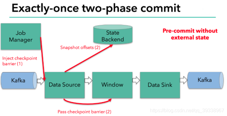 flink KafkaSource 重启后从头开始 flink exactly-once kafka_检查点_07