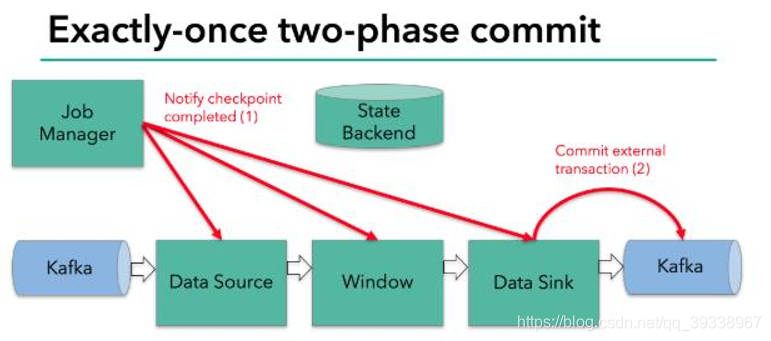 flink KafkaSource 重启后从头开始 flink exactly-once kafka_检查点_09