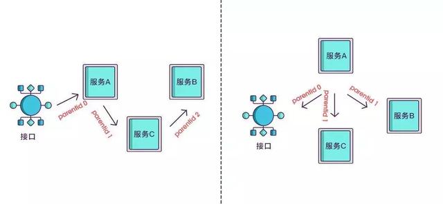 devops 链路追踪 链路追踪的用途_服务调用_06