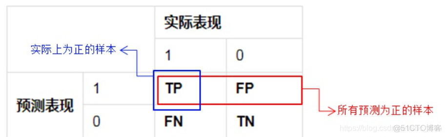 如何根据逻辑回归计算混淆矩阵 混淆矩阵准确度_机器学习_03