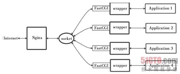 nginx conf模版 nginx fcgi,nginx conf模版 nginx fcgi_json,第1张