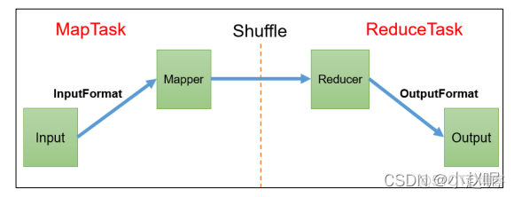 mapreduce基础编程头歌 简述mapreduce编程组件_mapreduce_05