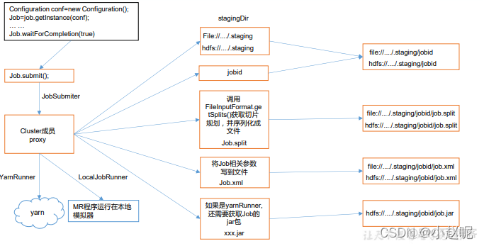 mapreduce基础编程头歌 简述mapreduce编程组件_mapreduce_06