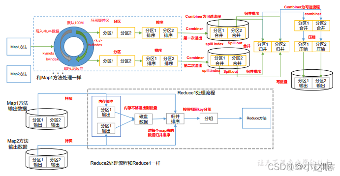 mapreduce基础编程头歌 简述mapreduce编程组件_big data_11