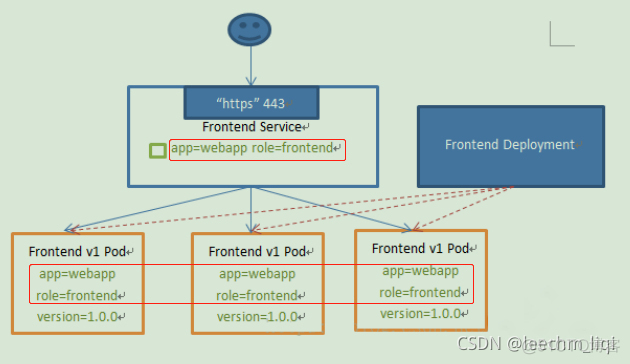 k8s headless service 使用 k8s serverless实现_k8s_03