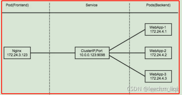 k8s headless service 使用 k8s serverless实现_IP_08