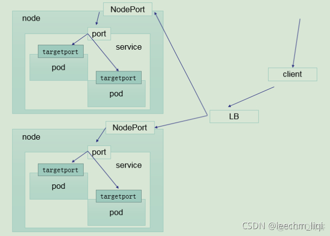 k8s headless service 使用 k8s serverless实现_svc_17