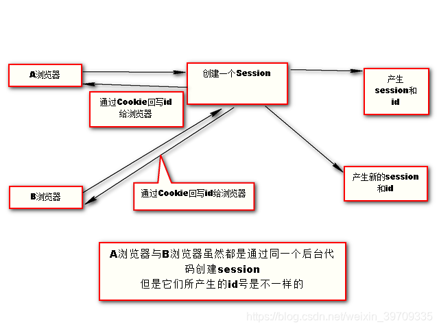 后端session存在哪 session是前端还是后端,后端session存在哪 session是前端还是后端_生命周期_04,第4张