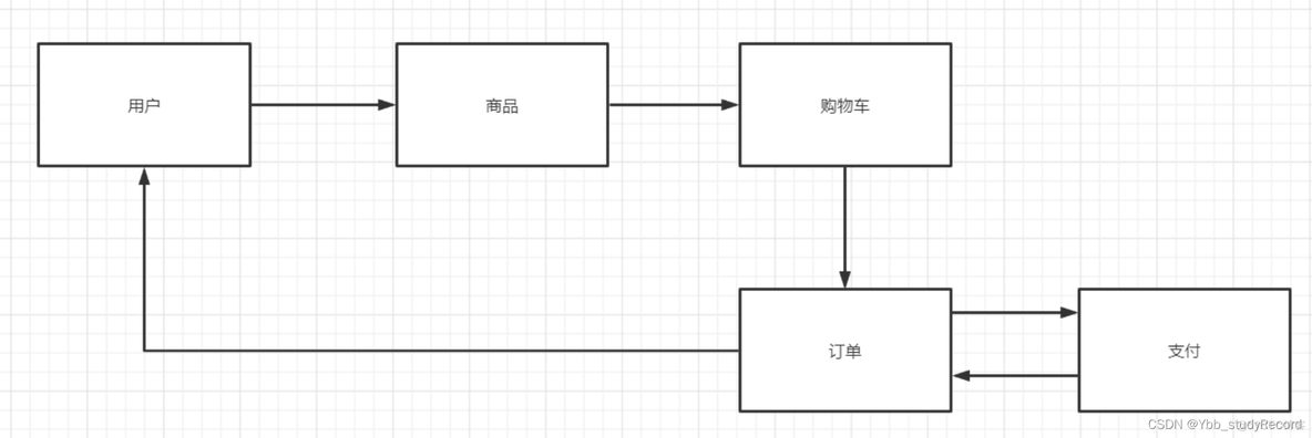 领域对象与微服务代码对象的映射 领域模型 微服务_模型设计_04