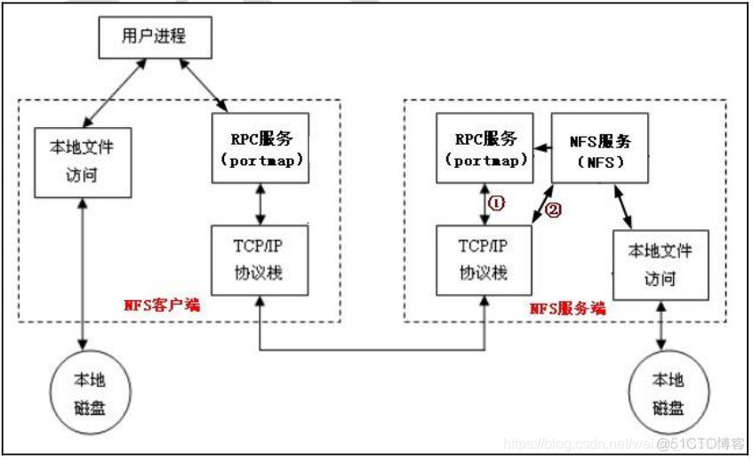 linux mount nfs配置 linux的nfs_RPC_03