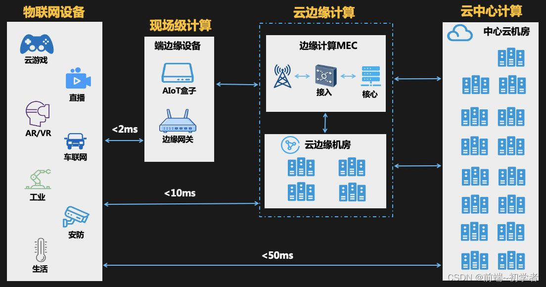 边缘计算容灾 边缘计算什么意思_5G