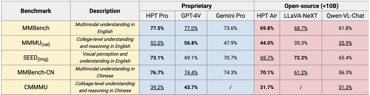 HPT发布HyperGAI 多模态大模型：性能领先GPT-4V，全面胜过Gemini Pro_模态_02