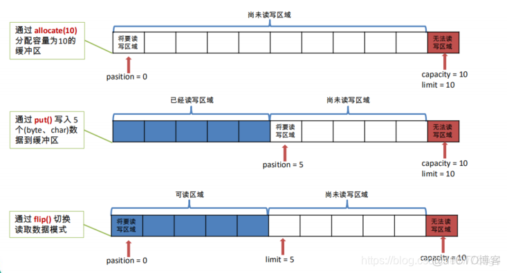 ingress 缓冲区 缓冲区怎么用_Java