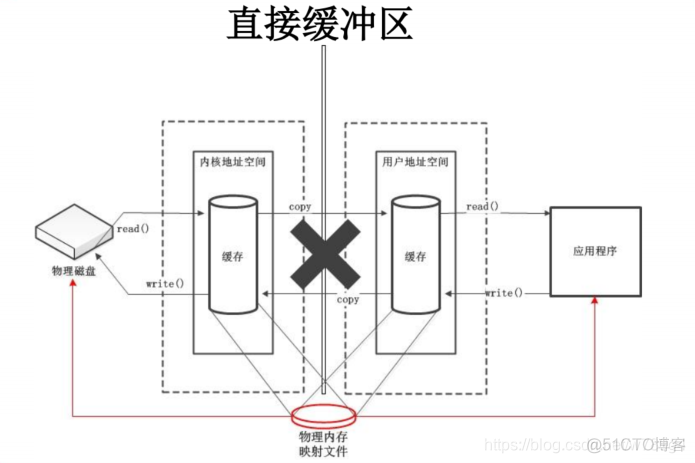 ingress 缓冲区 缓冲区怎么用_ci_03