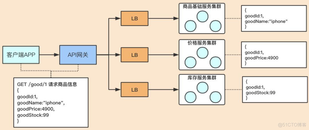 微服务网关lb路由失败 微服务api网关_微服务_03