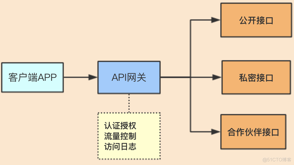 微服务网关lb路由失败 微服务api网关_微服务网关lb路由失败_04