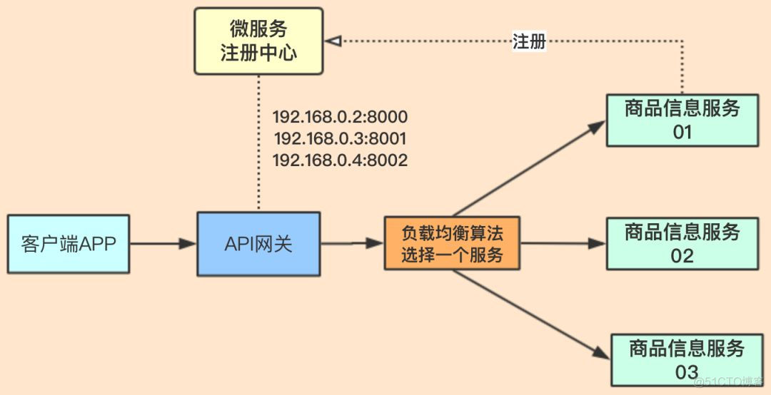 微服务网关lb路由失败 微服务api网关_微服务网关lb路由失败_05