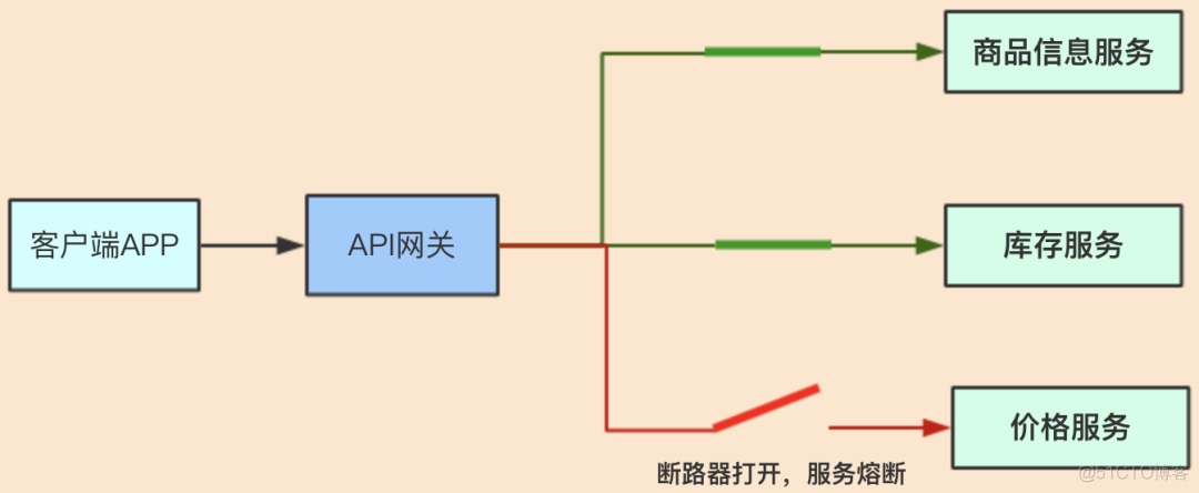 微服务网关lb路由失败 微服务api网关_后端_06