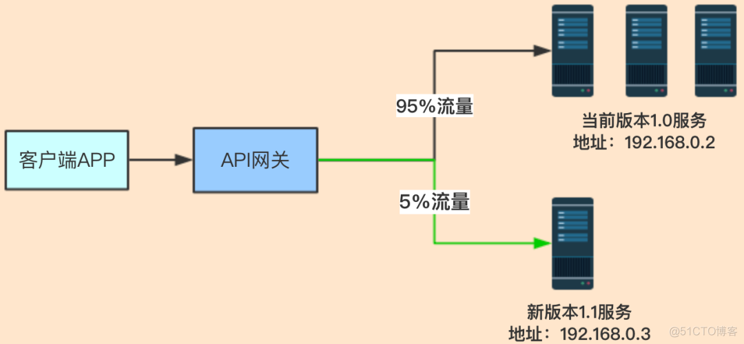 微服务网关lb路由失败 微服务api网关_微服务_07