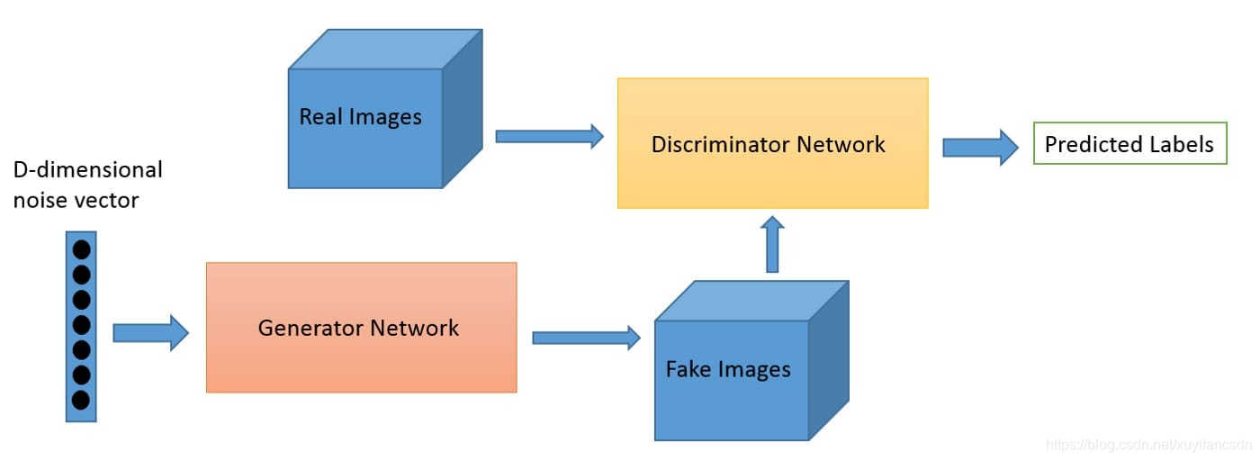 生成对抗网络训练越来越慢 生成对抗网络训练过程_Network