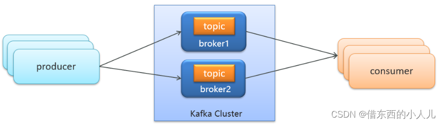 kafka作为消息队列备份多少数据 kafaka消息队列_java_04