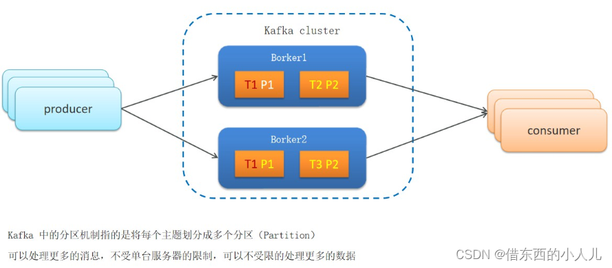 kafka作为消息队列备份多少数据 kafaka消息队列_偏移量_10