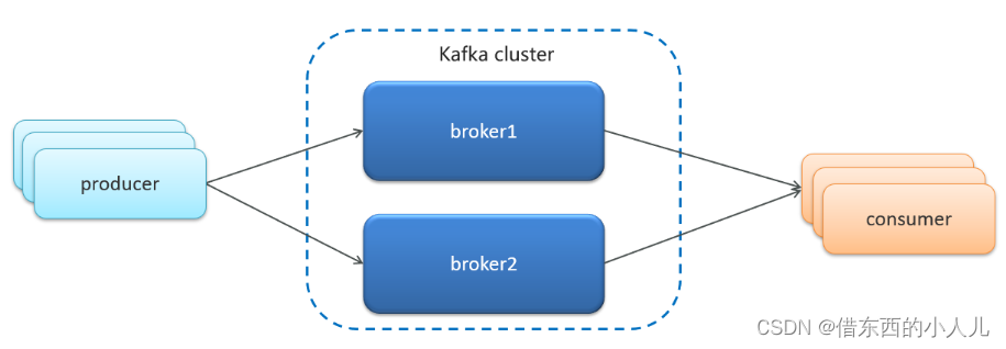 kafka作为消息队列备份多少数据 kafaka消息队列_分布式_15