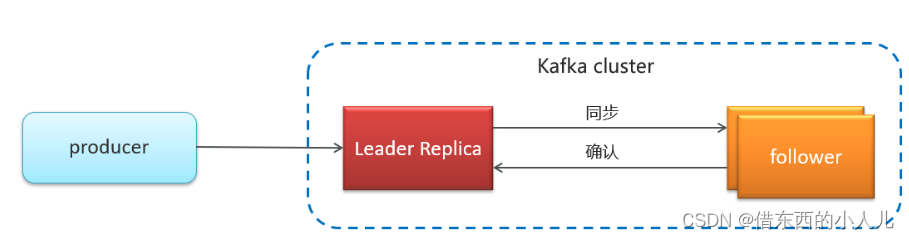 kafka作为消息队列备份多少数据 kafaka消息队列_kafka_16