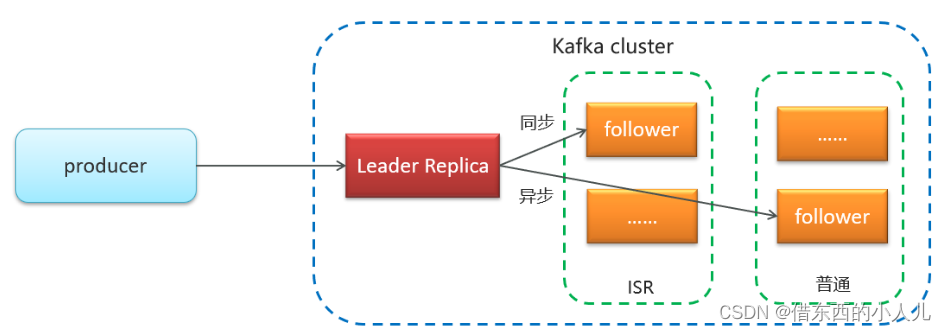 kafka作为消息队列备份多少数据 kafaka消息队列_分布式_17