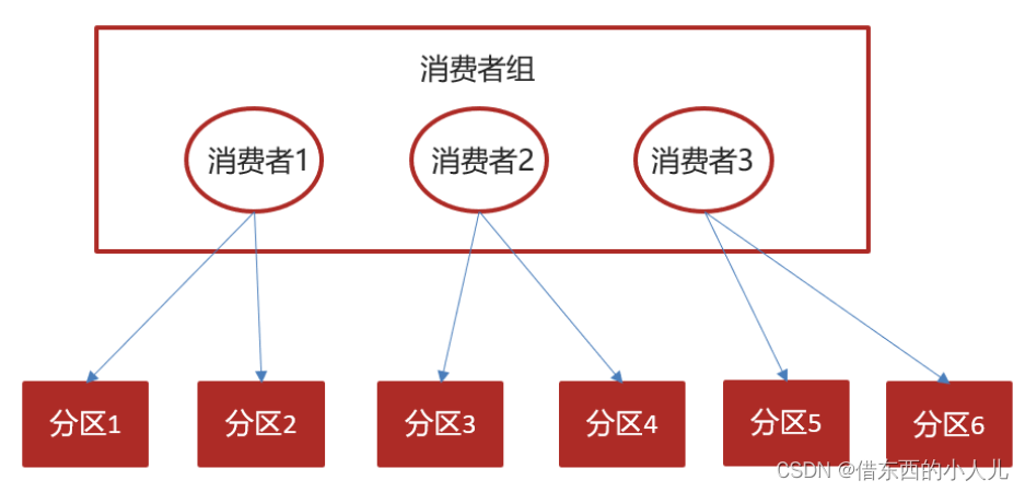 kafka作为消息队列备份多少数据 kafaka消息队列_java_22