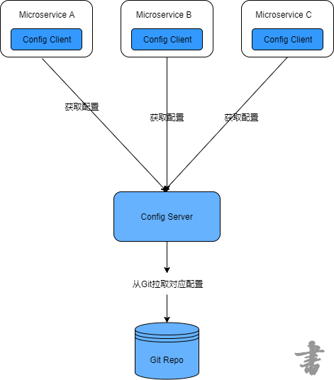 ogg21c 微服务模式部署 微服务config_java