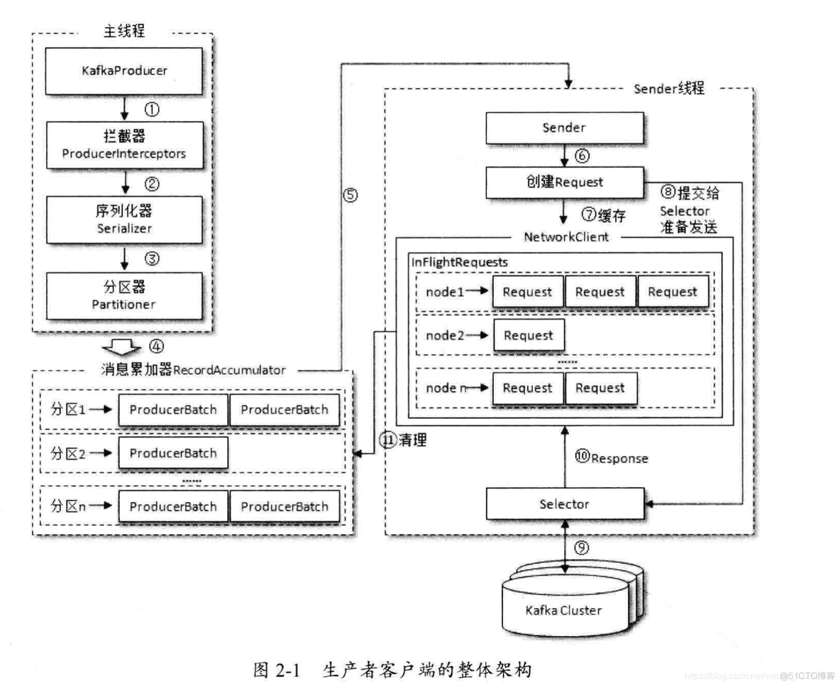 kafka设置主题分区数api kafka主题和分区的关系_拦截器