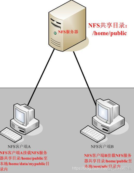 centos nfs 查看状态 centos nfs server_客户端