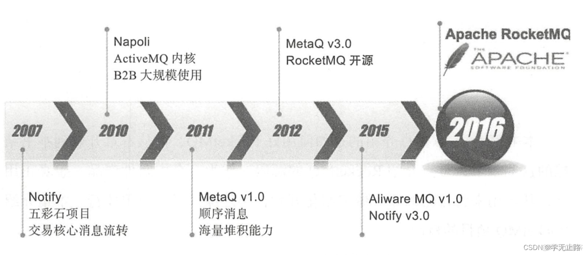 spring rocketmq producer配置 rocketmq apache_JAVA_02