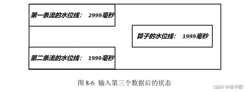 flink 用状态实现多流 join flink 多流合并_flink_06