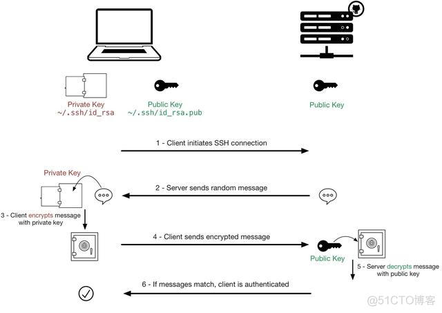 ssh 2048 公私钥生成 ssh公钥和私钥有什么用_客户端_02