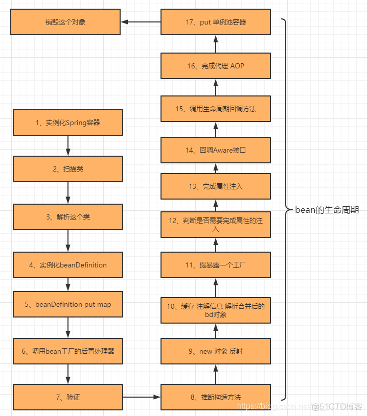 spring encodeuri转码和解码 spring源码解析视频_构造方法