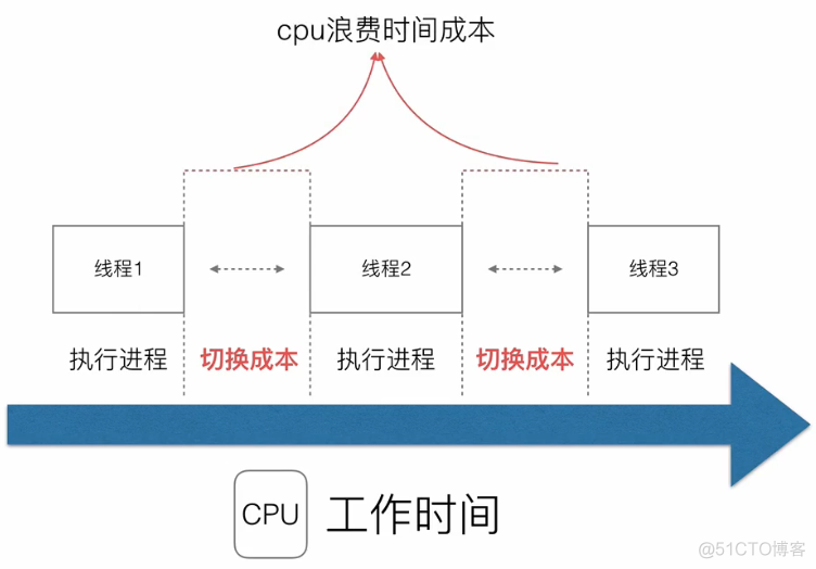 golang 执行多grep golang多进程_内核态_03