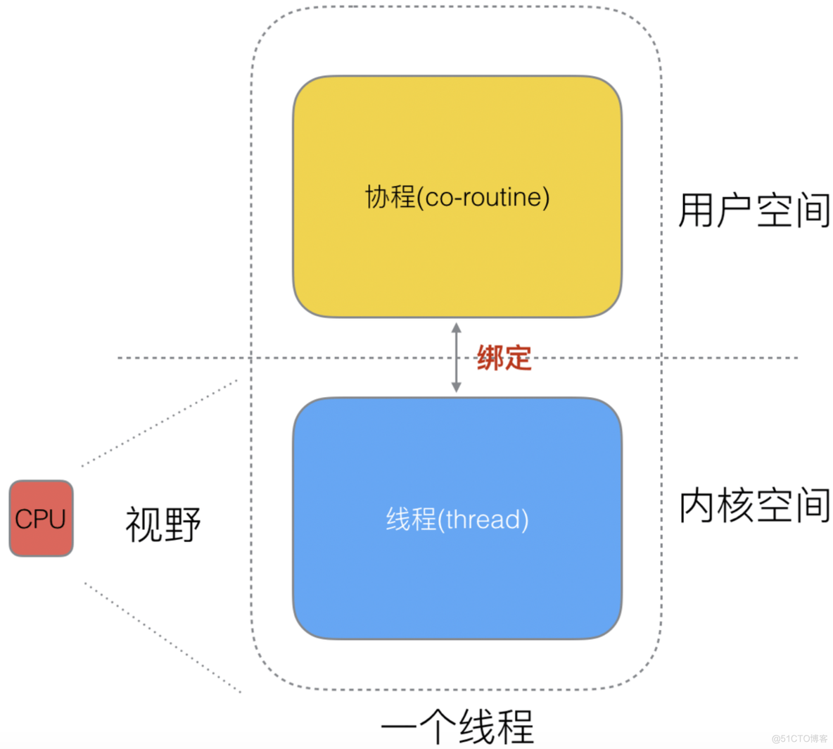 golang 执行多grep golang多进程_用户态_06