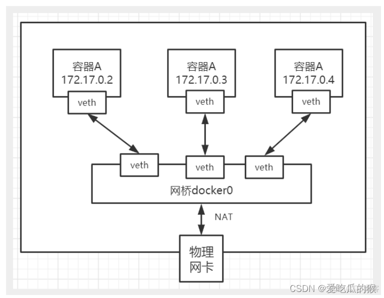 centos7 清除 arp centos7删除ip地址_tomcat_14