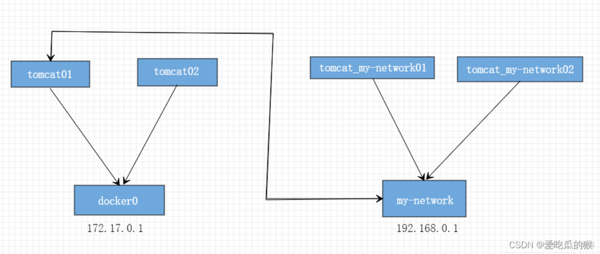 centos7 清除 arp centos7删除ip地址_docker_32