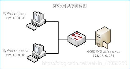 nfs 服务器 起不来 nfs客户端服务_服务端