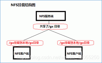 nfs 服务器 起不来 nfs客户端服务_RPC_02