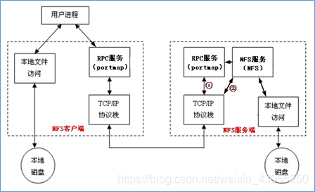 nfs 服务器 起不来 nfs客户端服务_nfs 服务器 起不来_03