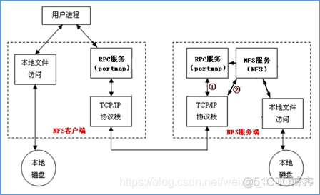 nfs 服务器 起不来 nfs客户端服务_nfs 服务器 起不来_03