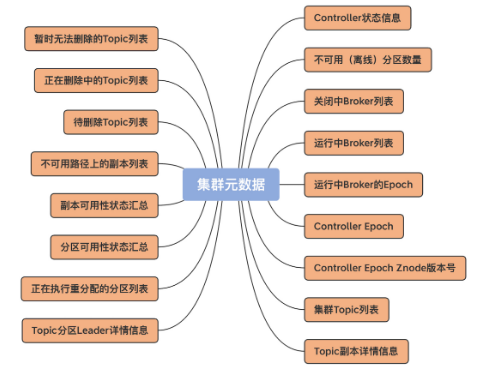 kafka controller切换 kafka controller作用_元数据