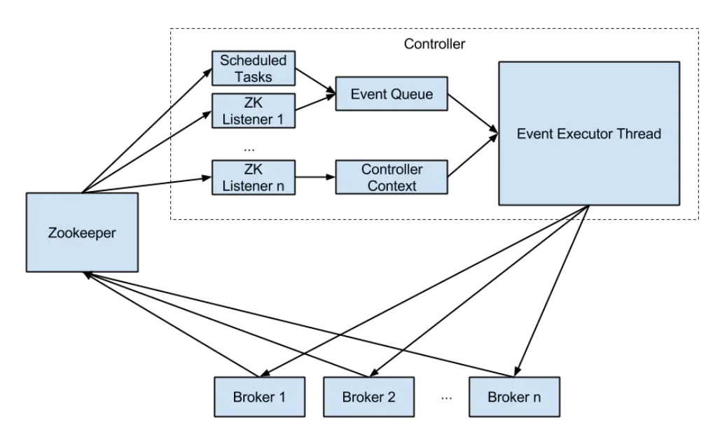 kafka controller切换 kafka controller作用_kafka controller切换_02